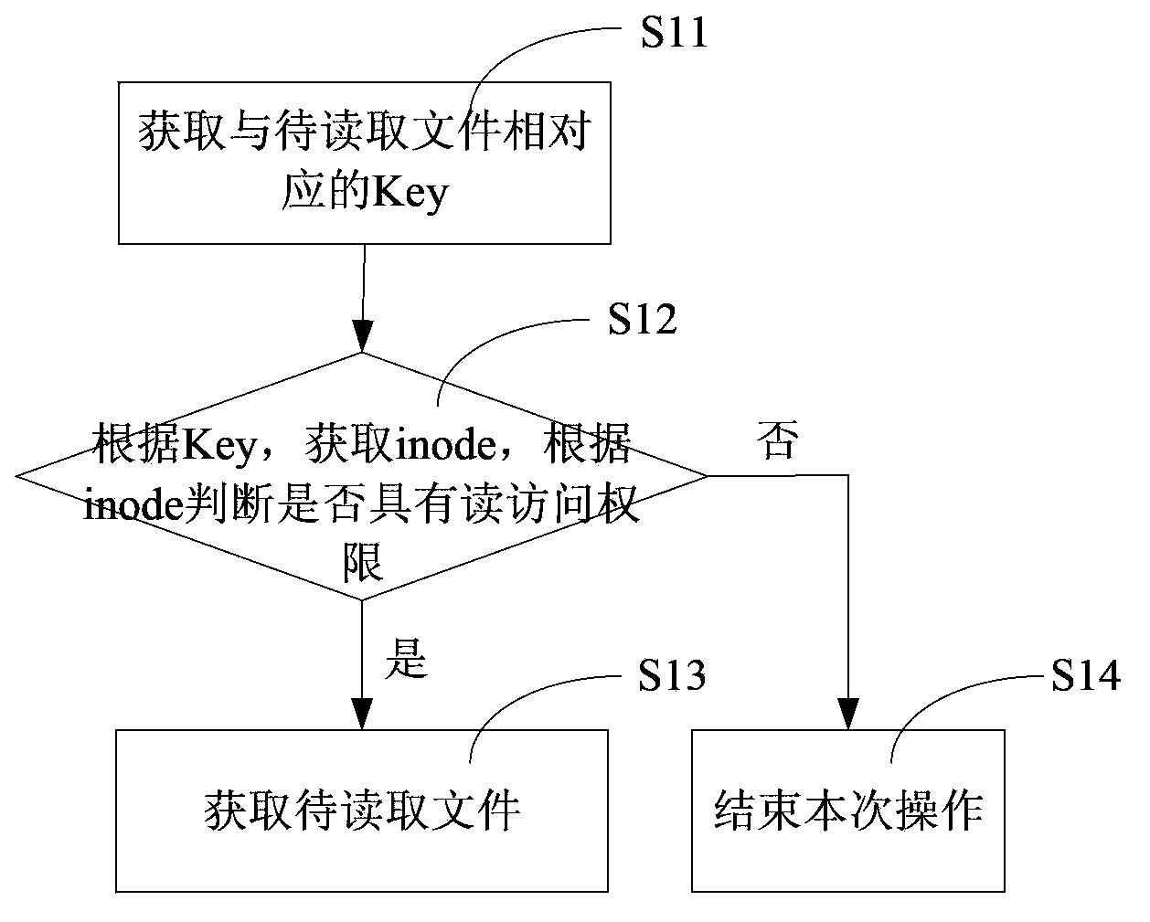 File system building method and device in key-value storage system, and electronic device