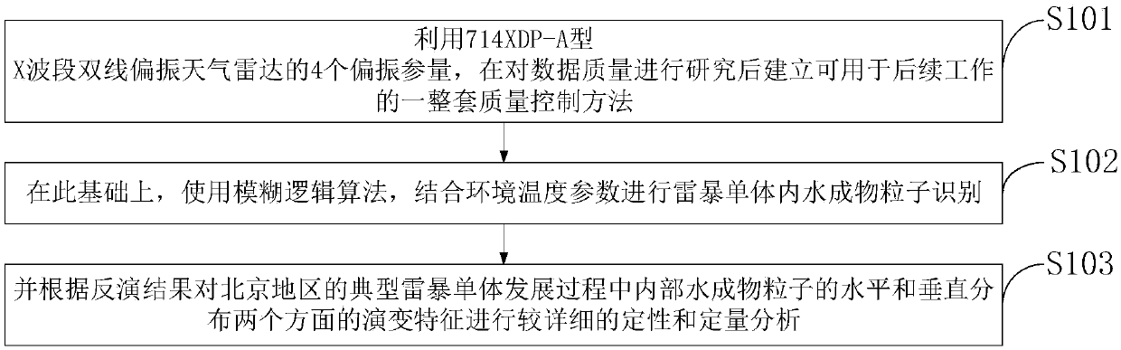 Dual-polarization radar observation based method for improving thunderstorm weather warning and forecasting accuracy