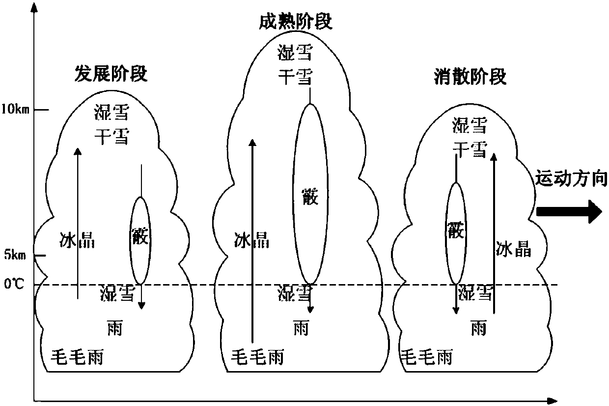 Dual-polarization radar observation based method for improving thunderstorm weather warning and forecasting accuracy