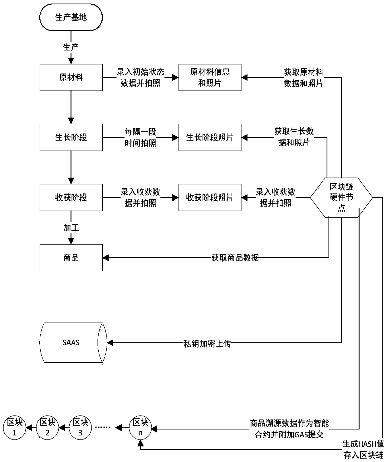 Traceability system and method based on combination of block chain and Internet of Things