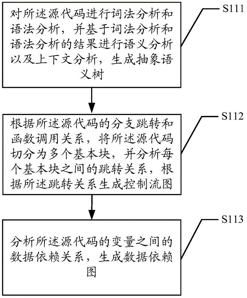 Method and device for detecting memory access overflow