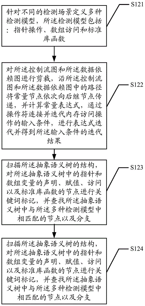 Method and device for detecting memory access overflow