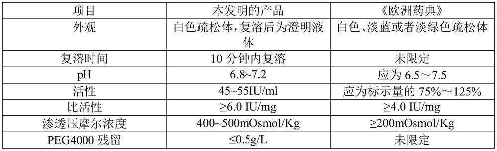 C1 esterase inhibitor and preparation method thereof