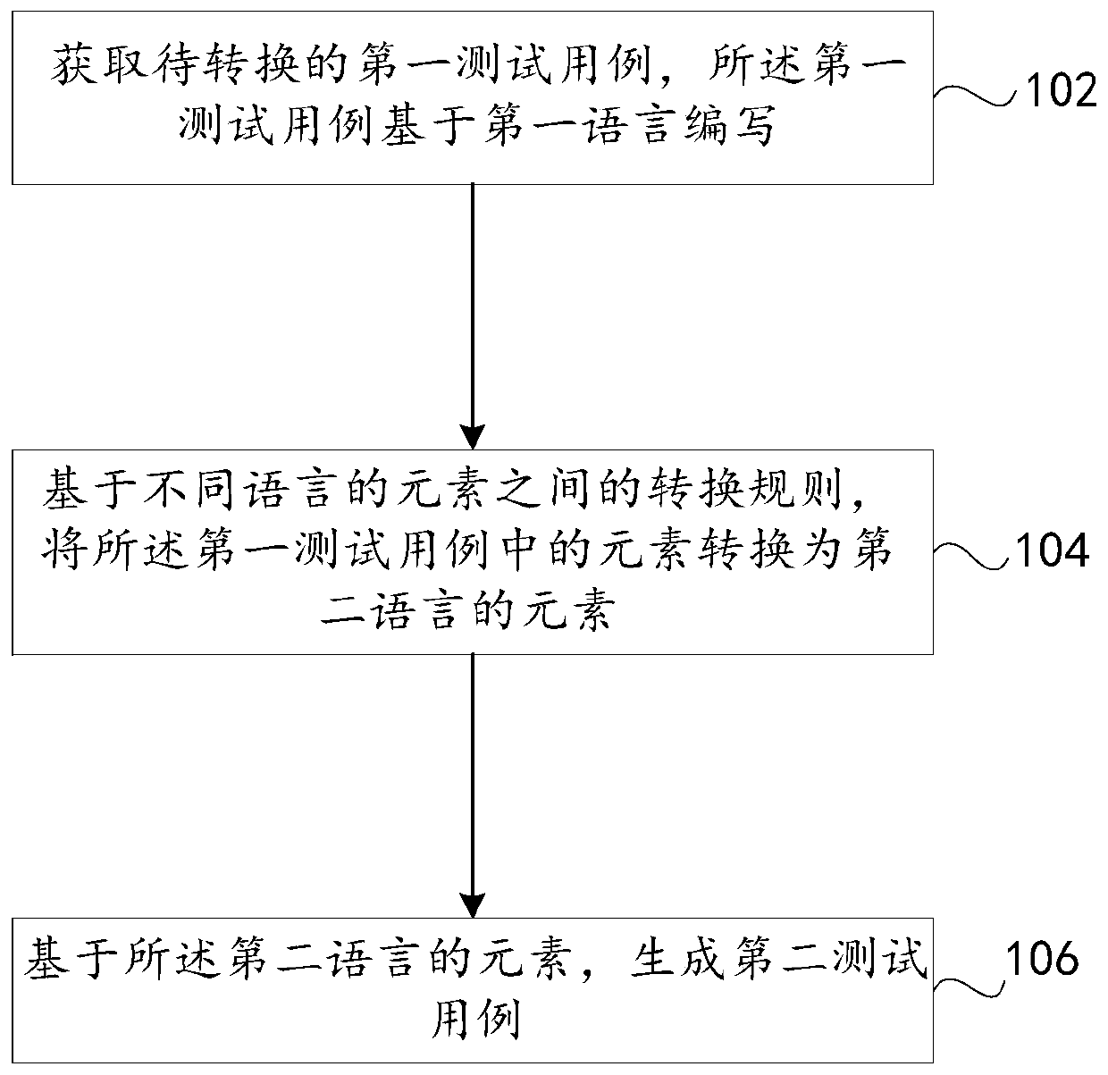 A test case conversion method and device