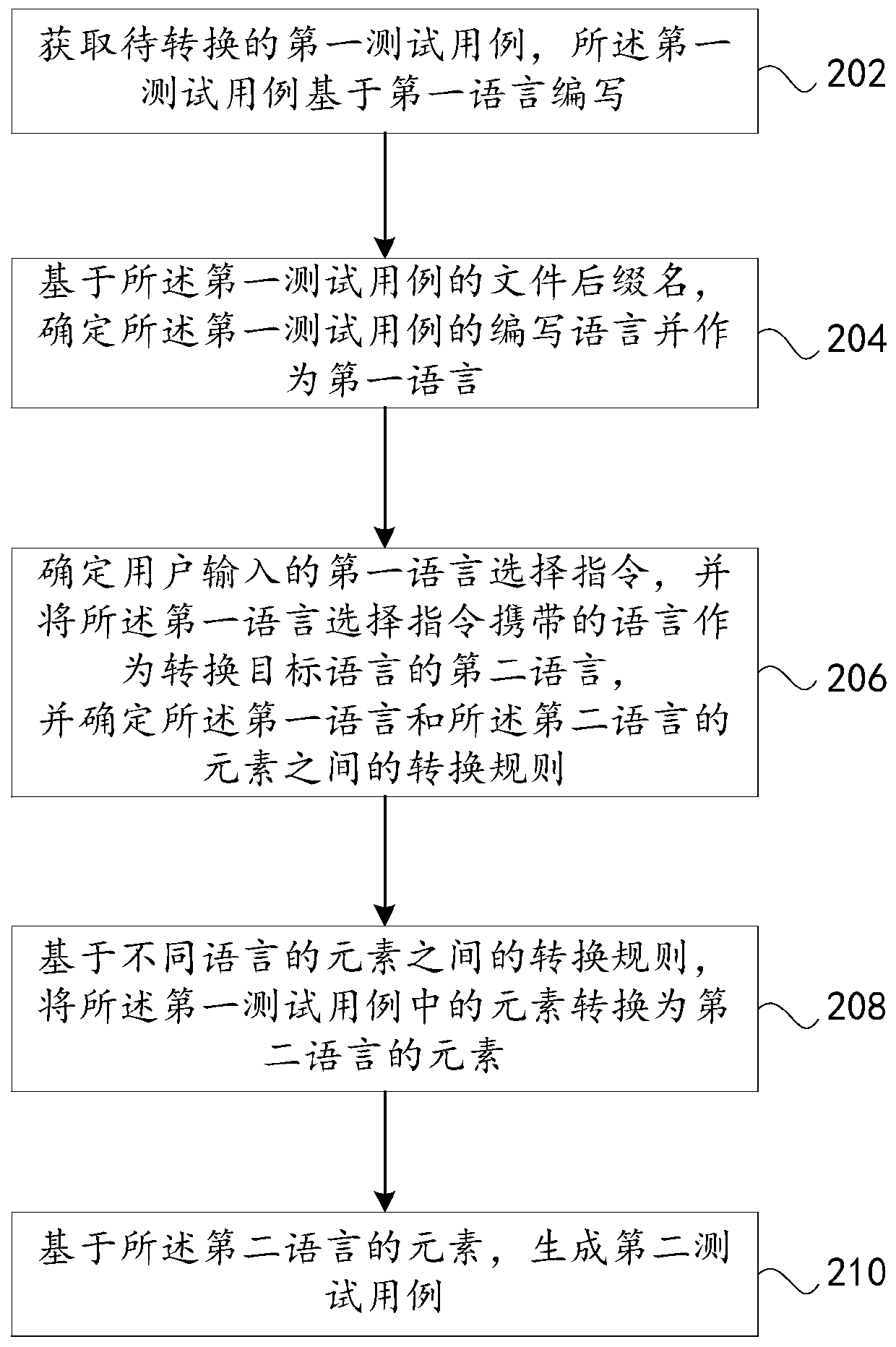 A test case conversion method and device