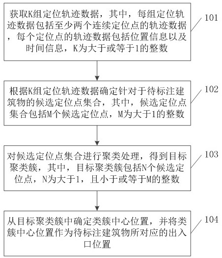 Entrance and exit position determination method, related device, equipment and storage medium