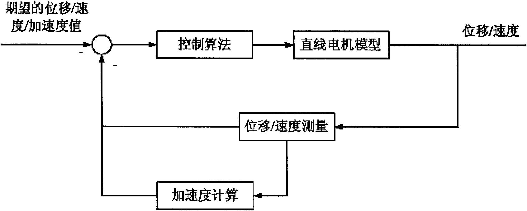 Linear motor motion control method based on fixed-step speed measurement