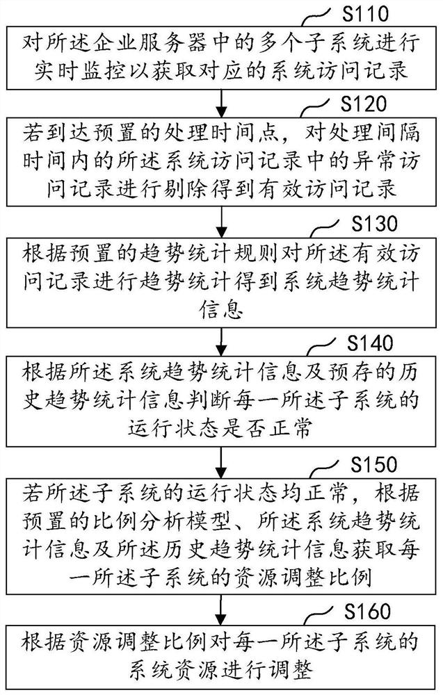 Server system resource adjusting method and device, computer equipment and storage medium