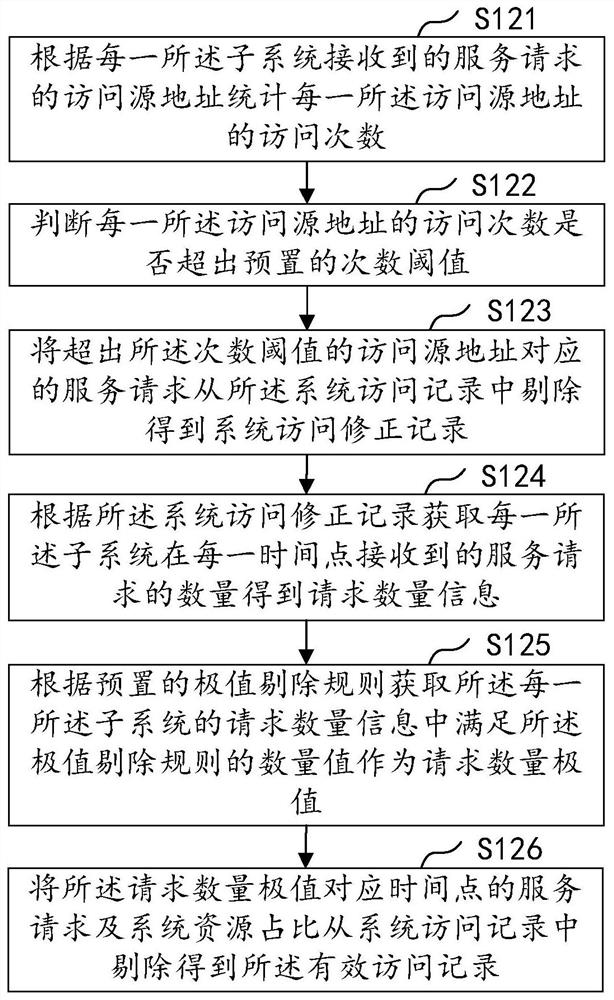 Server system resource adjusting method and device, computer equipment and storage medium