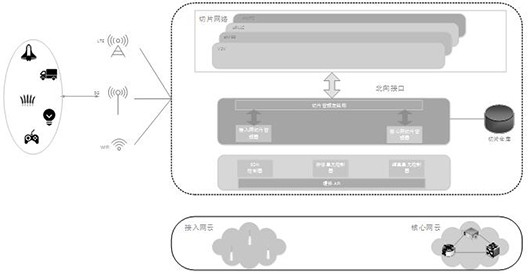 An access method in a 5G system