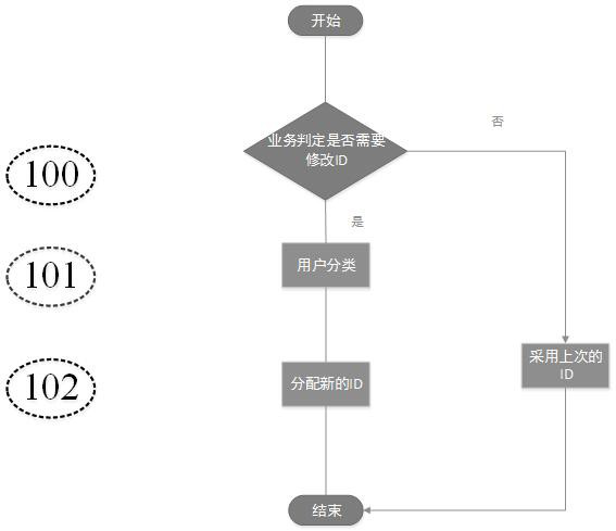 An access method in a 5G system