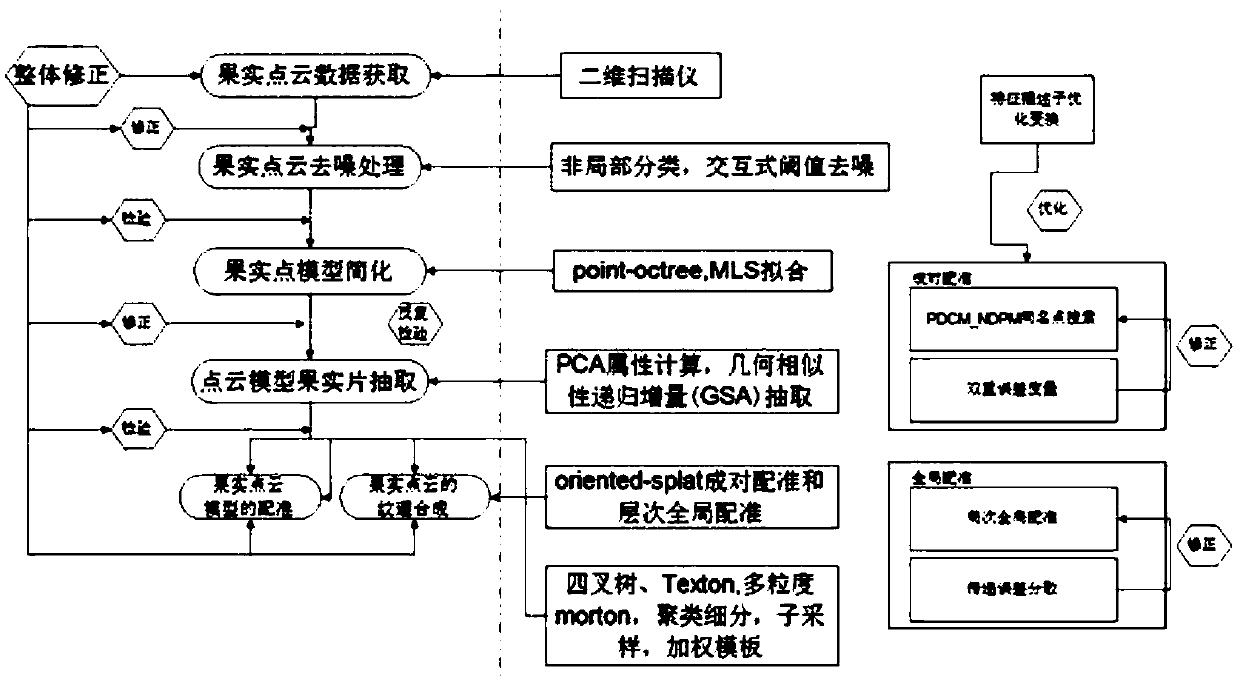 A fruit three-dimensional digitization method based on point cloud