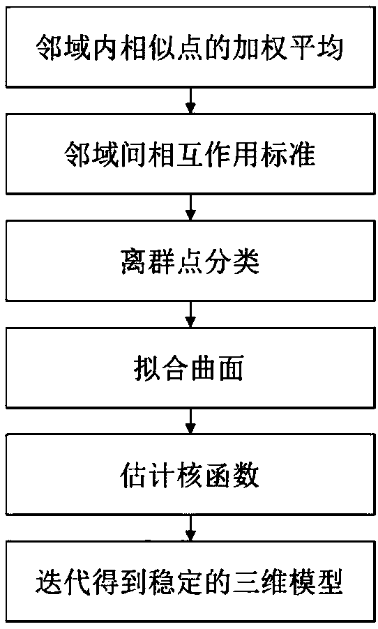 A fruit three-dimensional digitization method based on point cloud