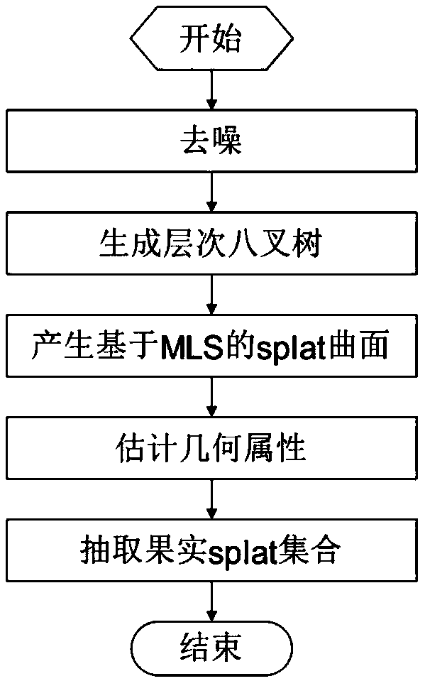 A fruit three-dimensional digitization method based on point cloud