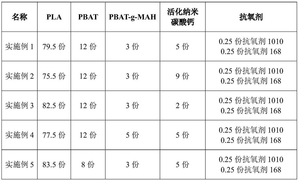 A heat-resistant and impact-resistant polylactic acid composite material and its preparation method and application