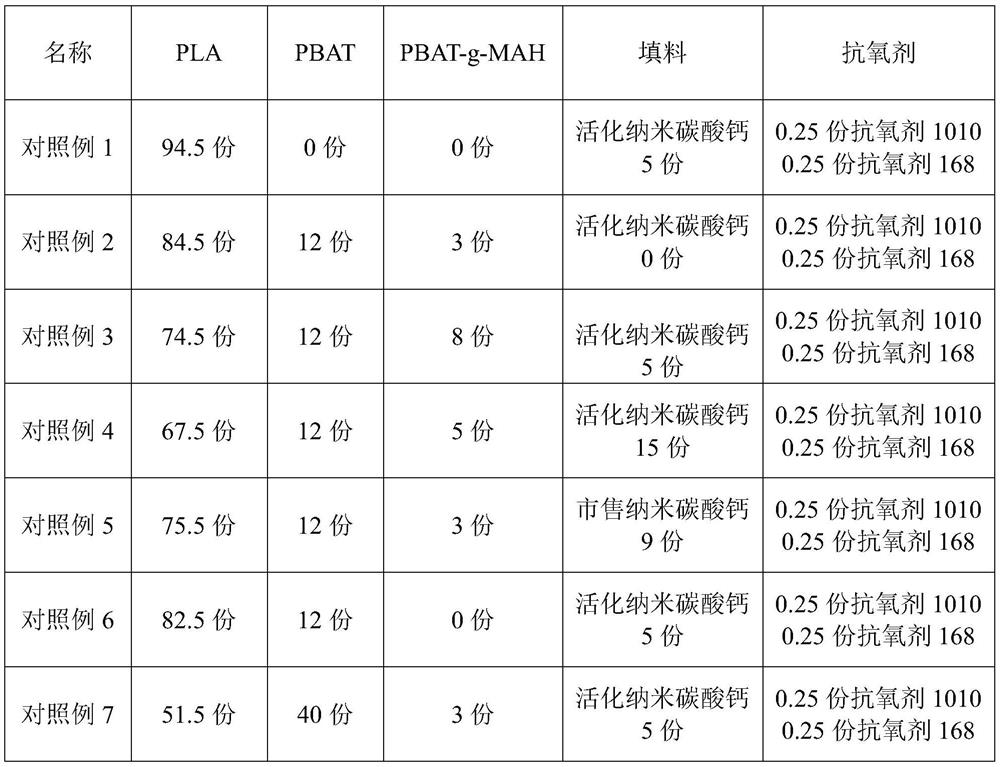 A heat-resistant and impact-resistant polylactic acid composite material and its preparation method and application