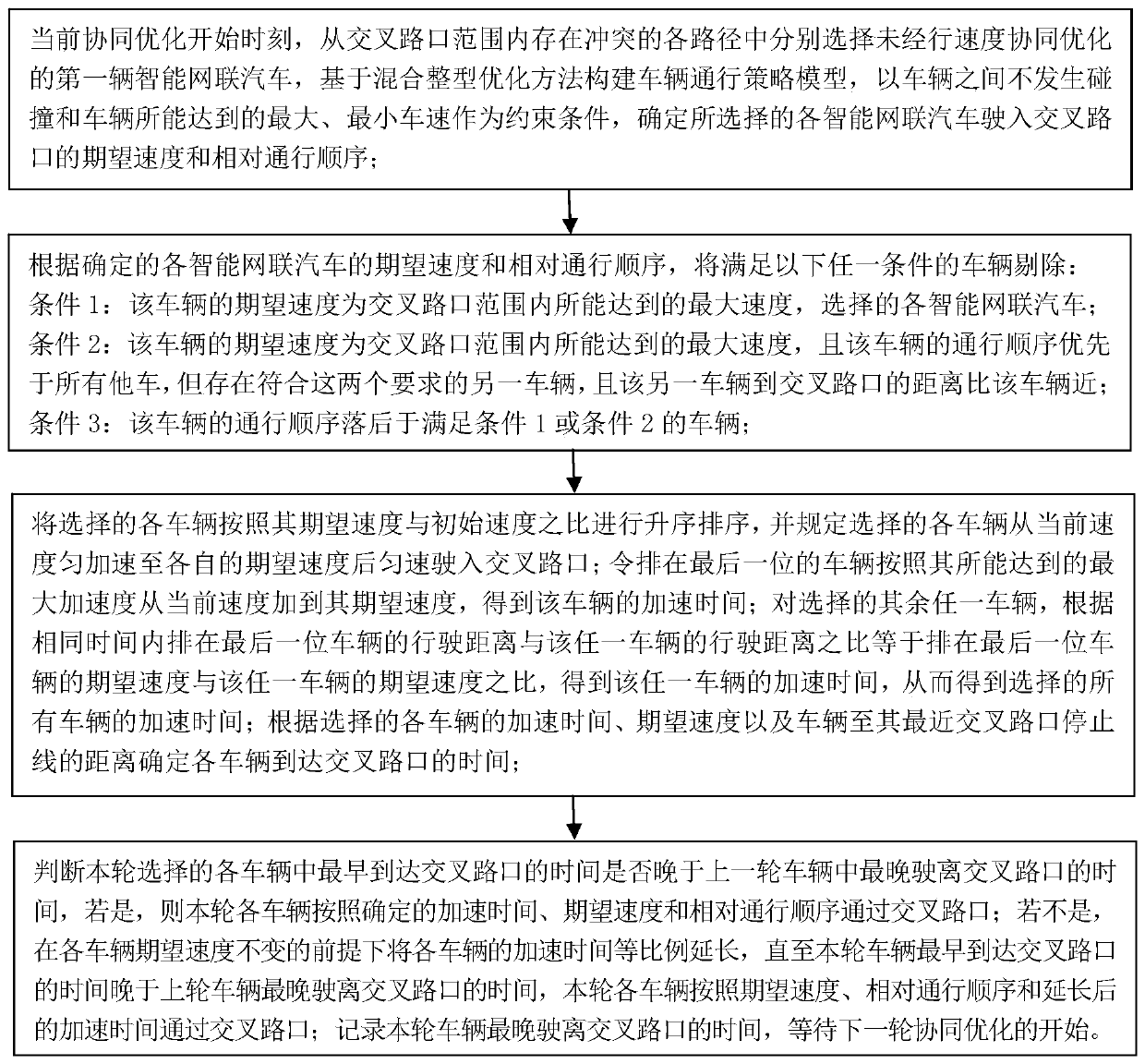 Synergic optimization method for speed of intelligent connected vehicle at intersection without signal lamp