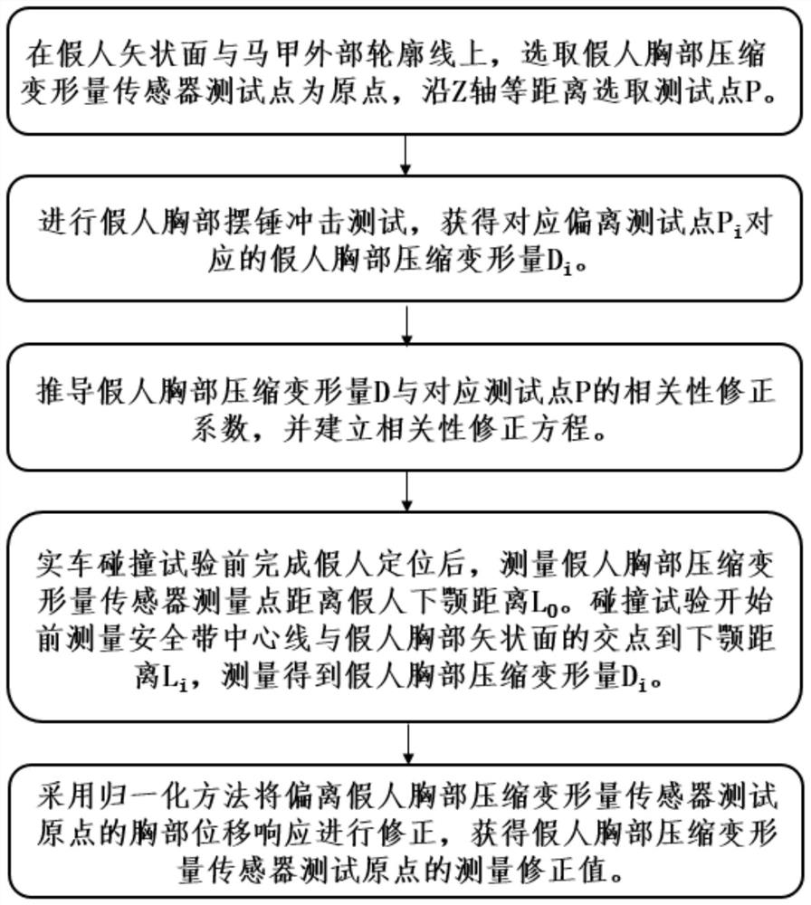 Correction method for chest compression deformation amount of dummy in collision test