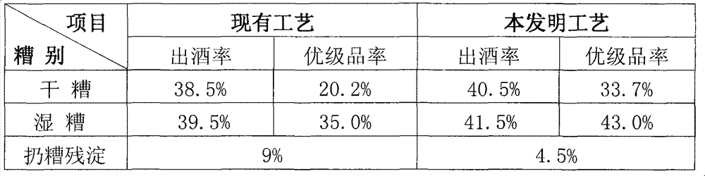 Method for improving quality of strong aromatic dry distilled grain