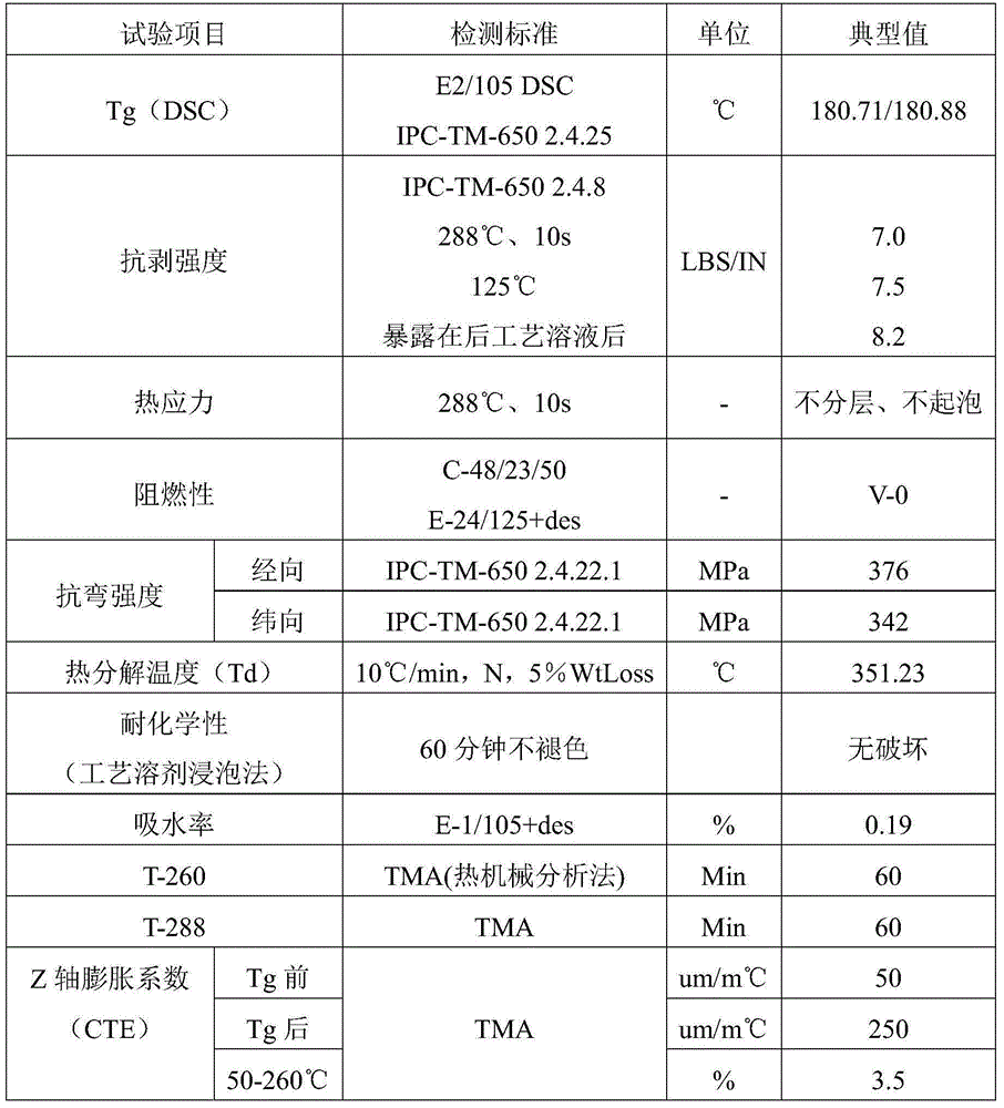 Resin composition, glue solution, prepreg and copper-clad plate containing same and preparation methods