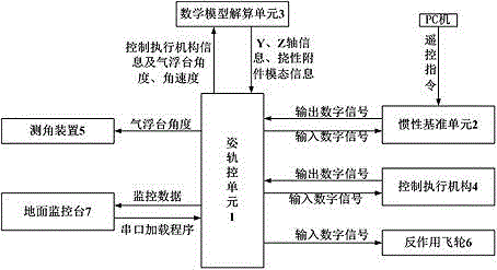 Test system and method for simulating flexible satellite three-axis attitude coupling movement with single-axis air bearing table