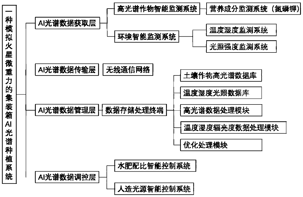 Container AI spectral planting system simulating Mars microgravity, and control method thereof