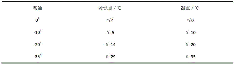 A kind of bioenzyme-containing diesel oil additive composition