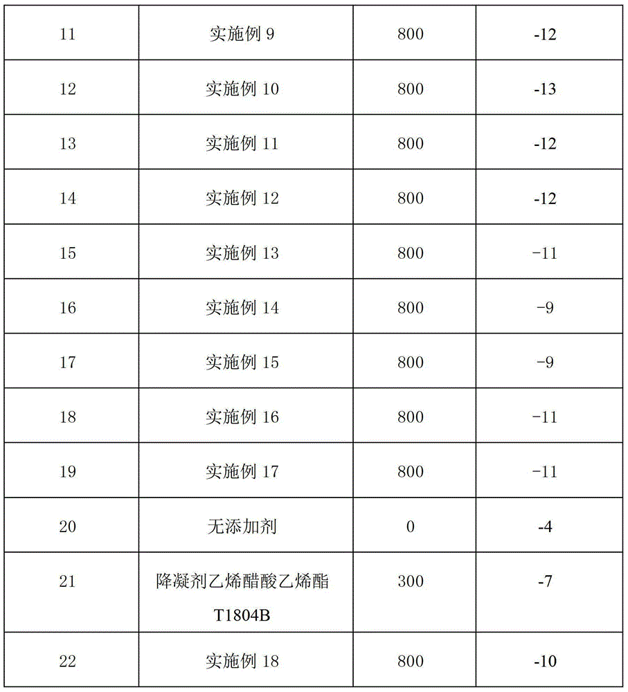 A kind of bioenzyme-containing diesel oil additive composition