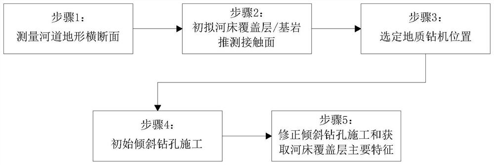 A Method of Exploring the Overburden of Riverbed by Using Variable Angle and Inclined Boreholes