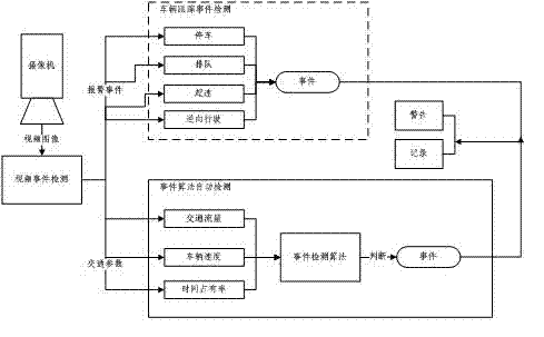 Traffic incident video detection method for highway