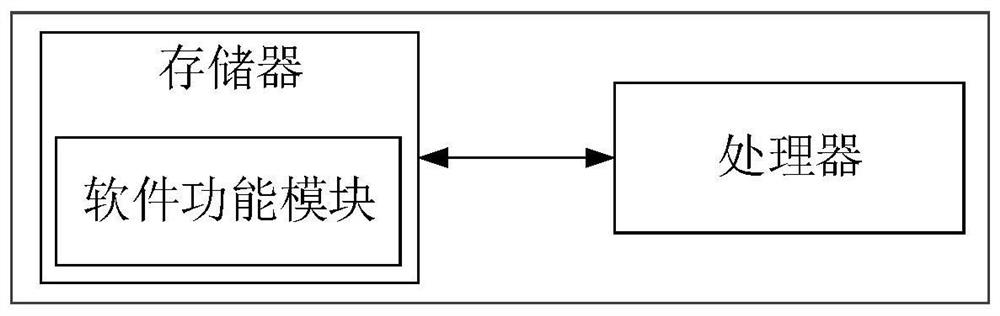 Big data analysis method based on Internet of Things