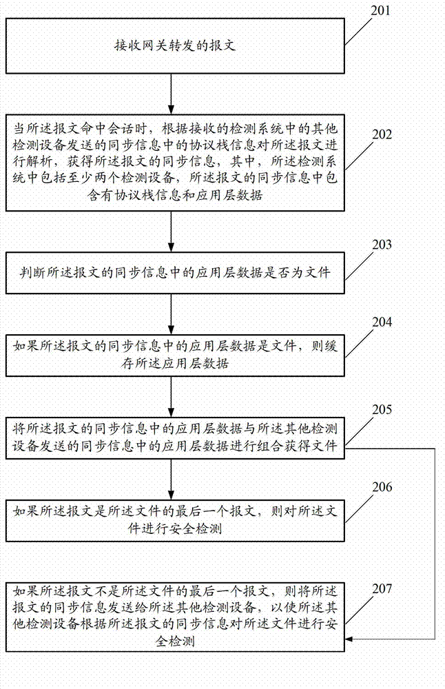 One-way flow detection method and network equipment