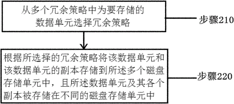 Data storage system and method