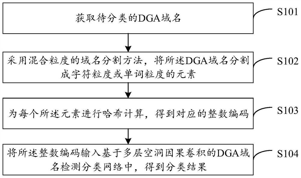 DGA domain name detection and classification method and device