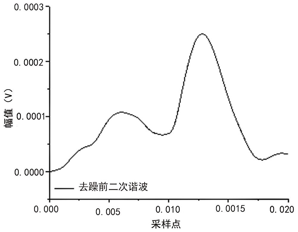 Noise processing method for signals processed by WMS