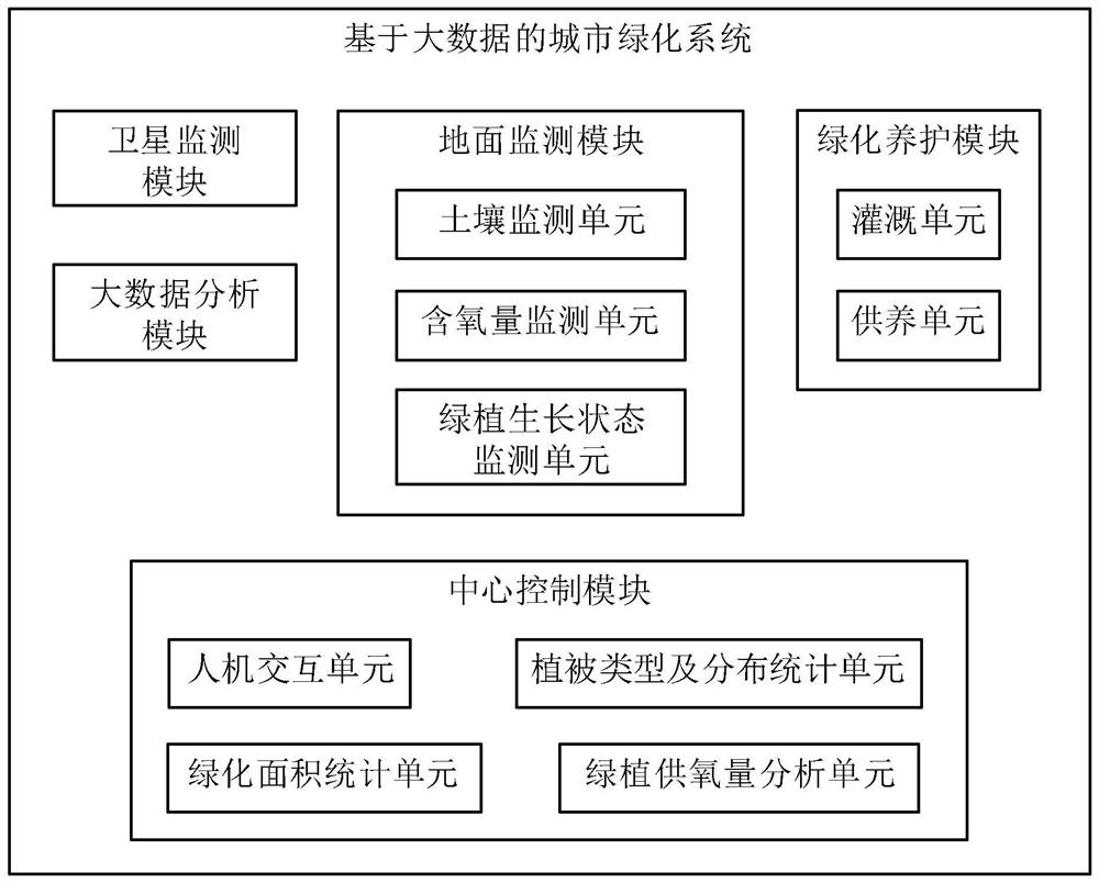 Urban landscaping system based on big data and method thereof