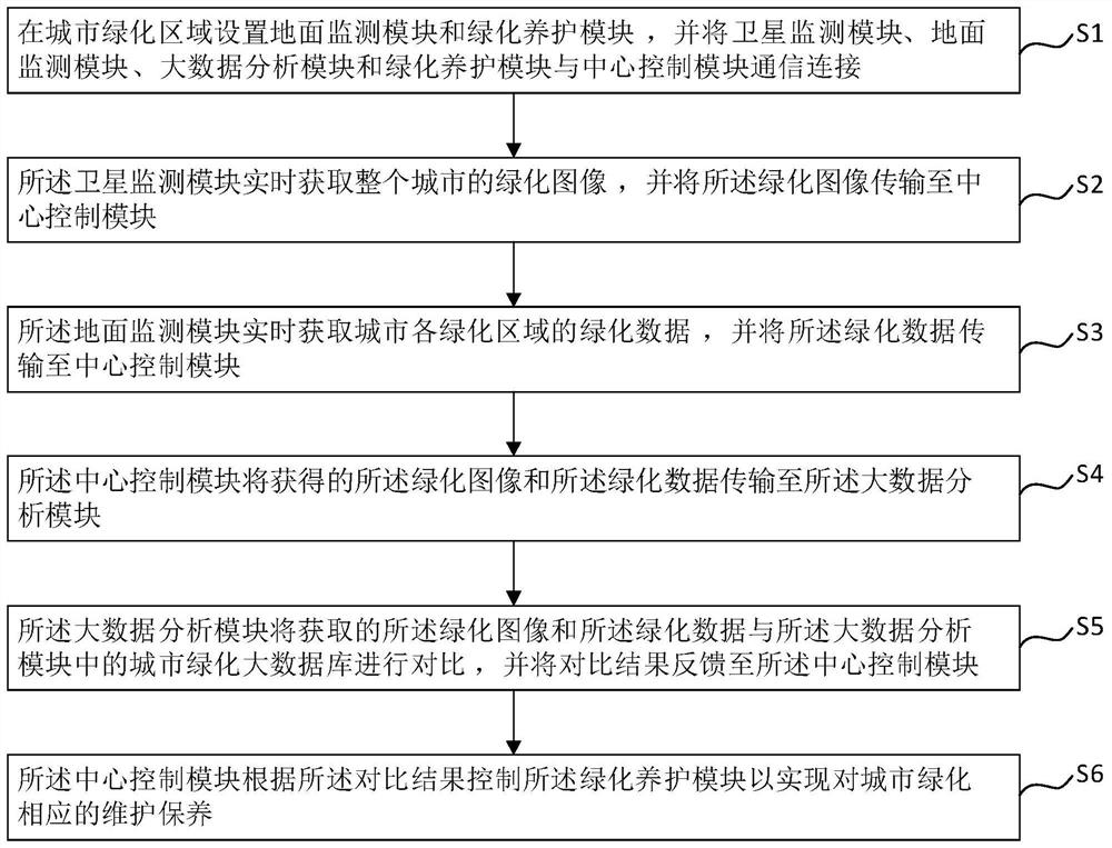 Urban landscaping system based on big data and method thereof