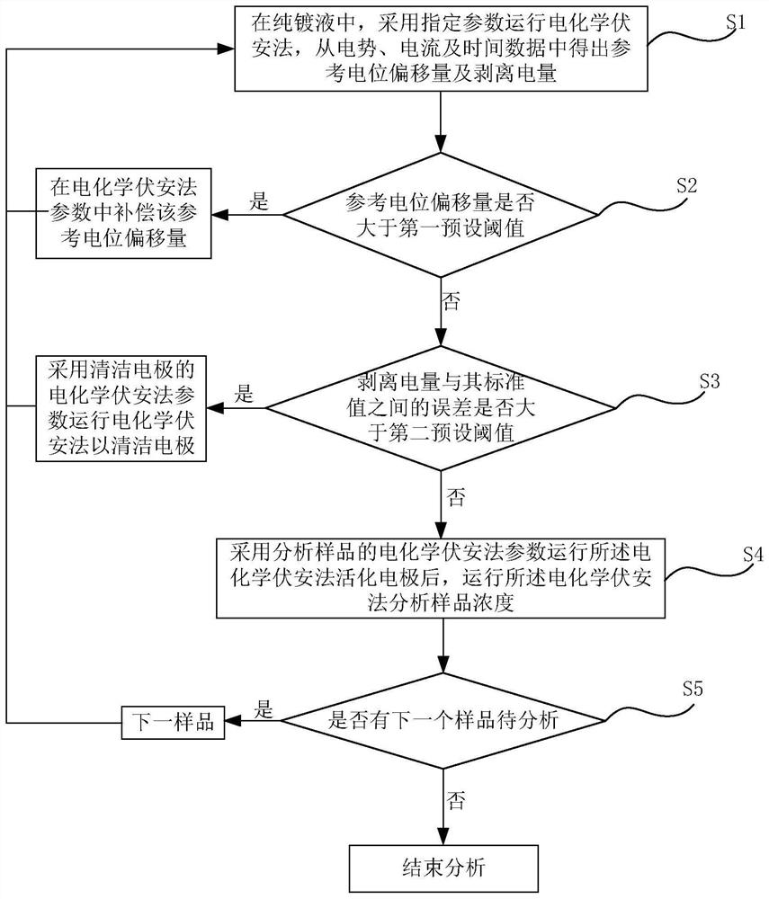 Plating solution full-automatic analysis method and computer readable storage medium