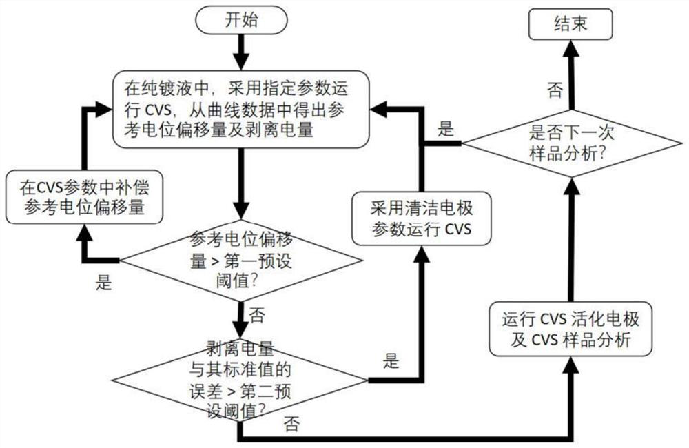 Plating solution full-automatic analysis method and computer readable storage medium