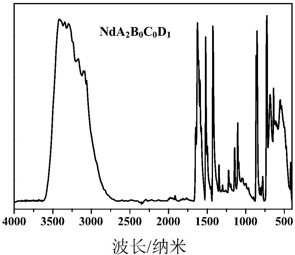 Preparation method of Nd-based multi-ligand vulcanization accelerator