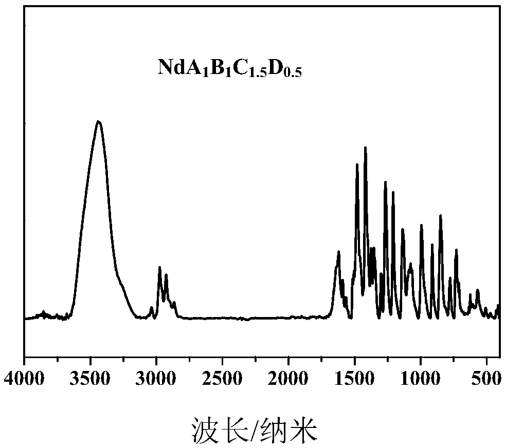 Preparation method of Nd-based multi-ligand vulcanization accelerator