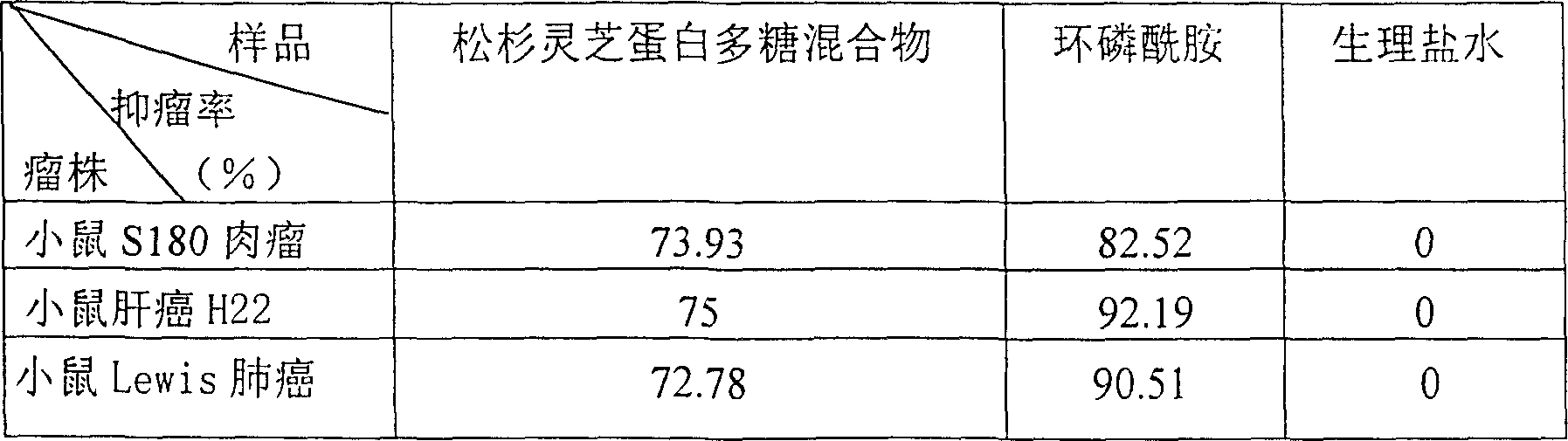 Ganoderma tsugae-proteoglycan mixture and its preparing method and use