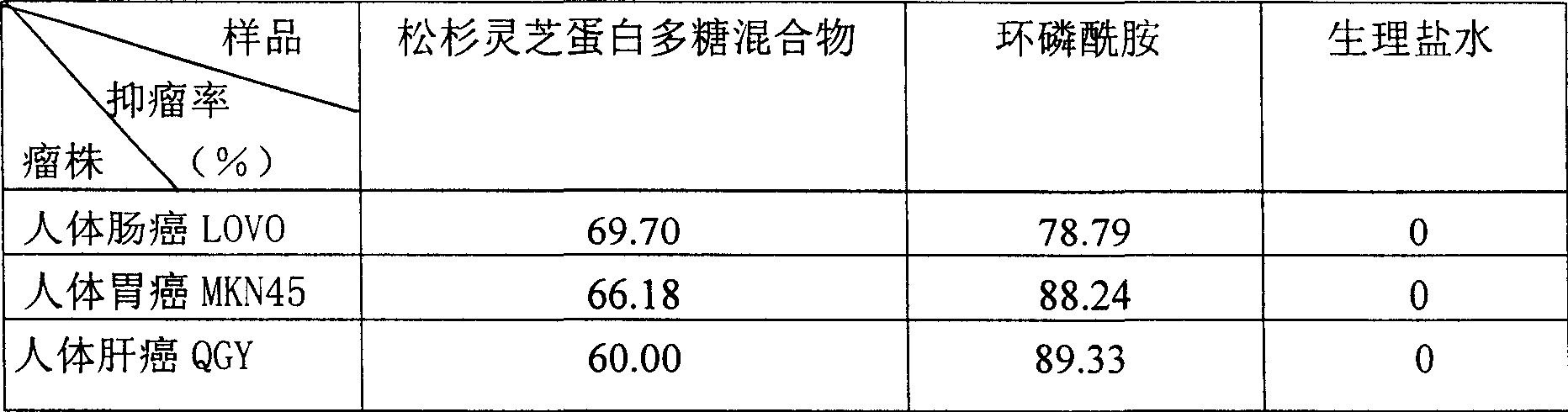 Ganoderma tsugae-proteoglycan mixture and its preparing method and use