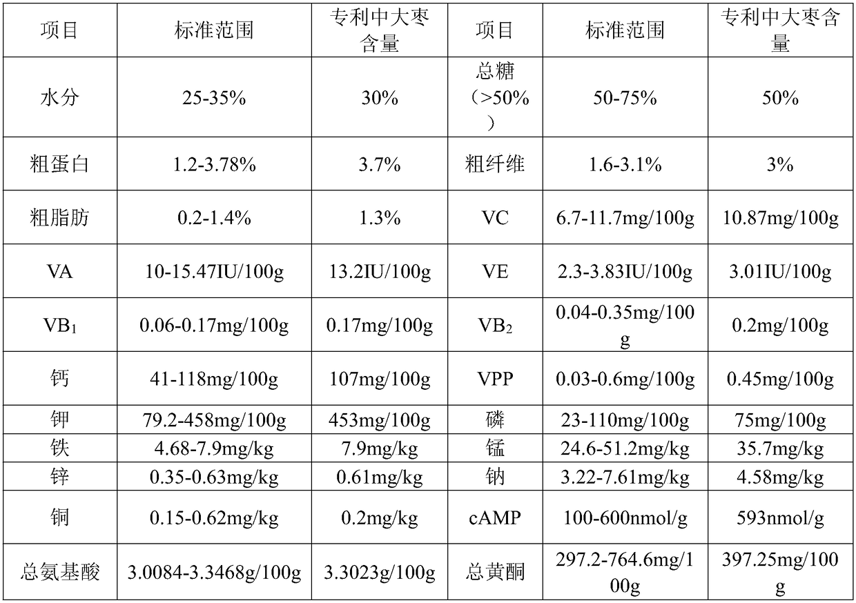 Low-sugar candied dates and processing method thereof