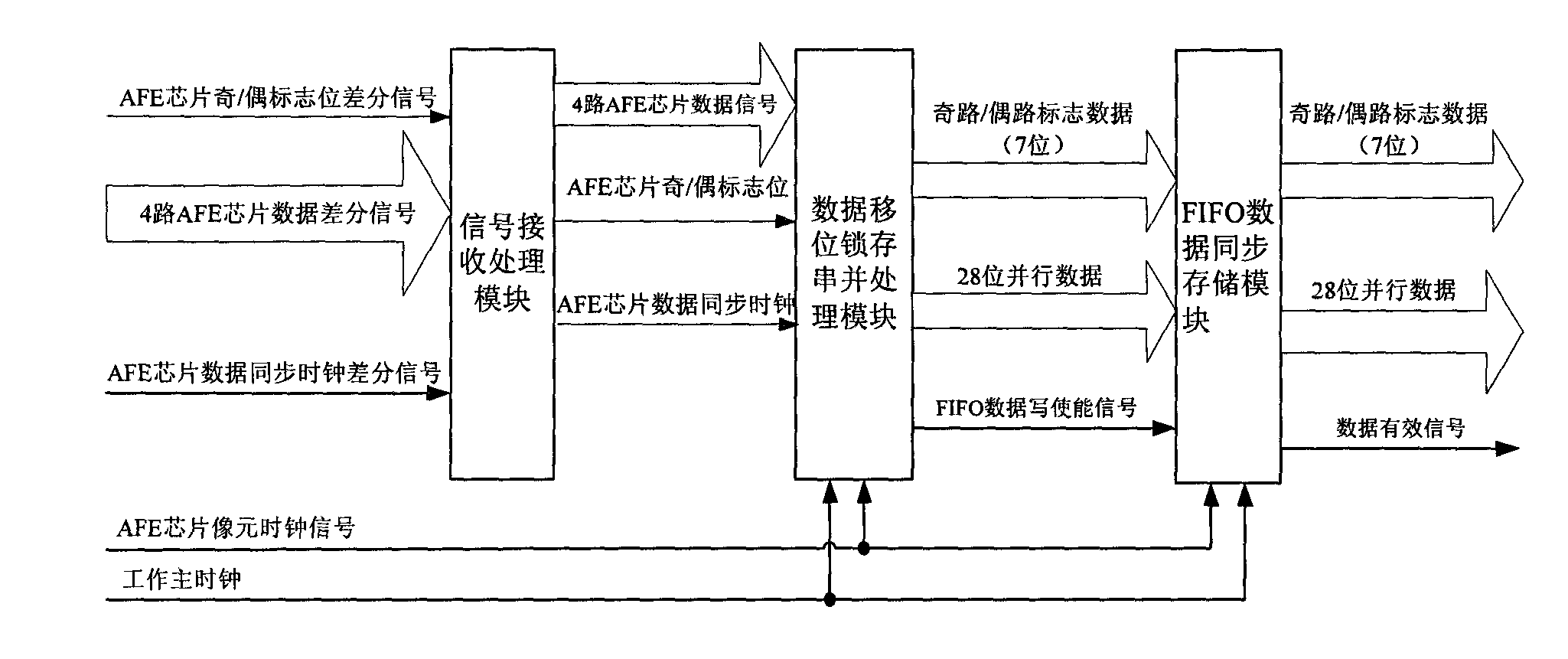 Data receiving and processing system of analog front end