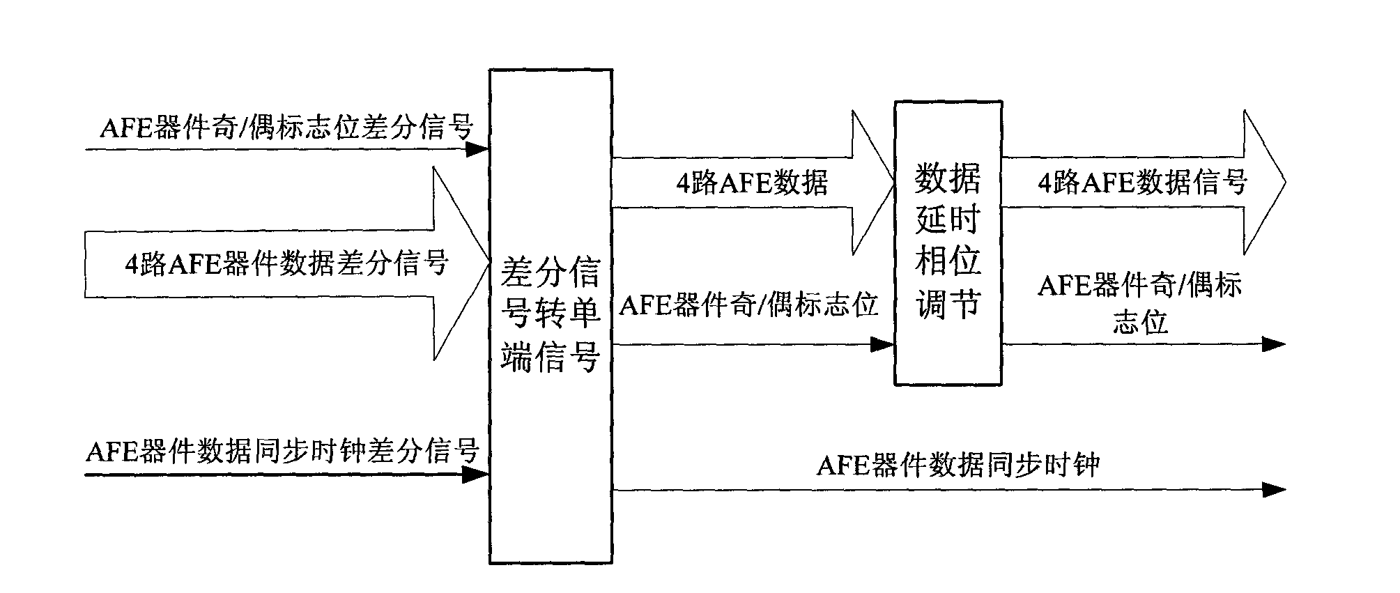 Data receiving and processing system of analog front end