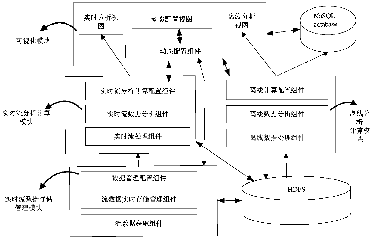 Dynamically configurable big data analysis system and method