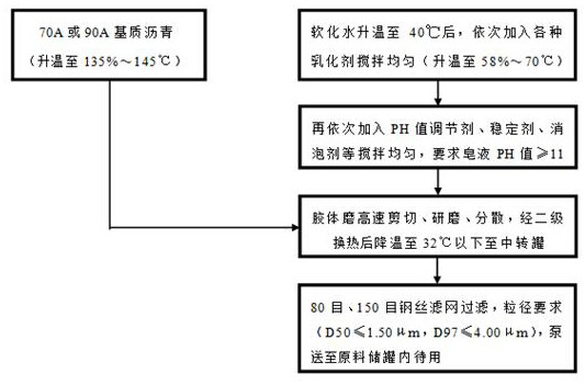 Preparation method and construction method of quick-setting polymer synthetic modified emulsified asphalt water shutoff agent