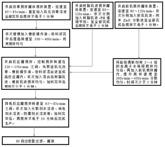 Preparation method and construction method of quick-setting polymer synthetic modified emulsified asphalt water shutoff agent