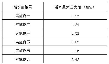 Preparation method and construction method of quick-setting polymer synthetic modified emulsified asphalt water shutoff agent